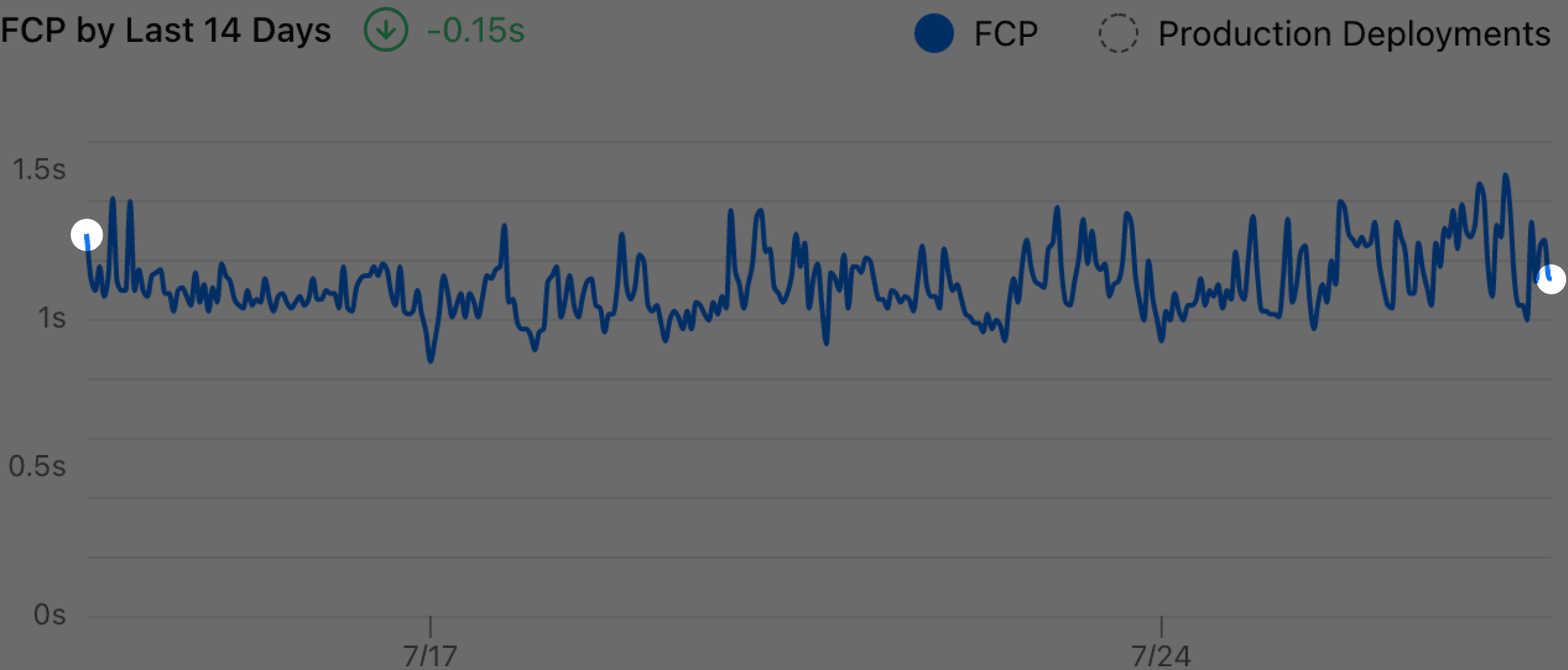 Old analytics chart with first and last data points highlighted